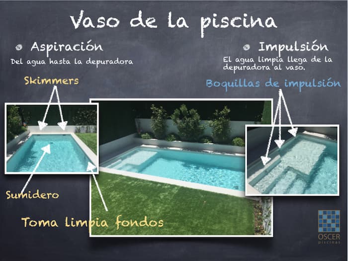 Componentes del vaso de la piscina, separados en aspiración e impulsión.