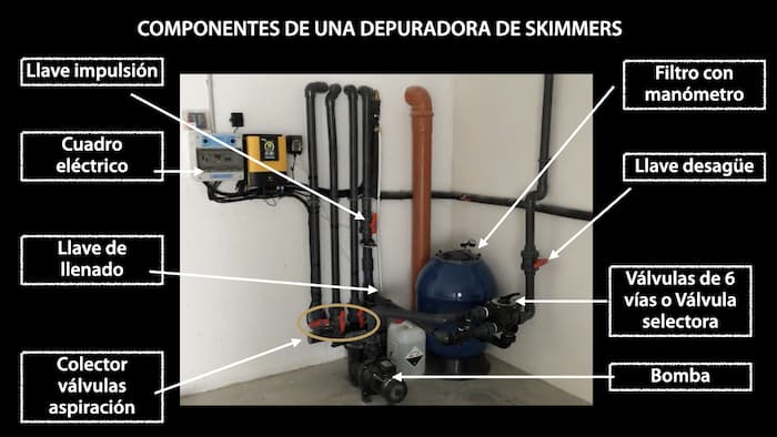 Esquema depuradora de skimmers con todos sus componentes