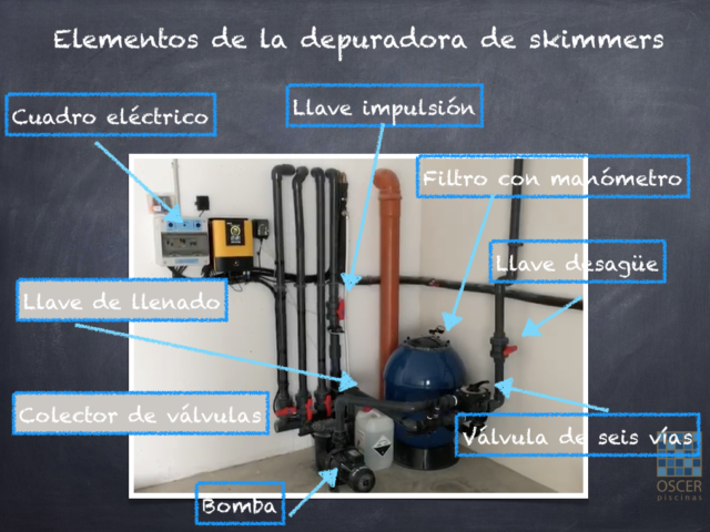 Elementos de la depuradora instalados en el cuarto de depuración