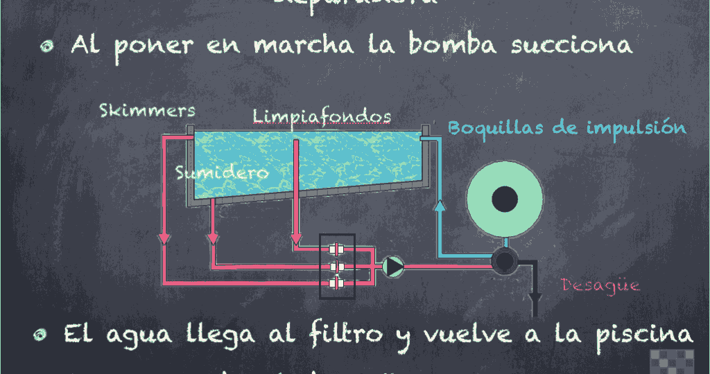 Viaje del agua desde el vaso de la piscina hasta la depuradora.