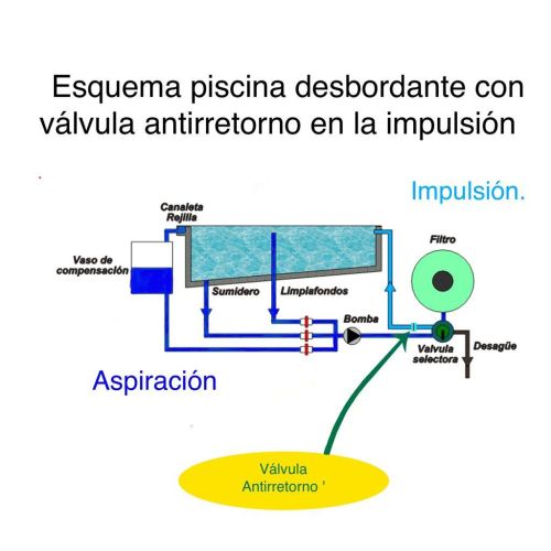 Esquema de piscina desbordante y dónde se ubica la válvula antirretorno.