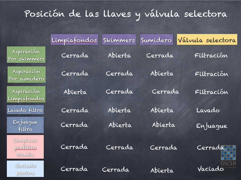 Cómo deben estar las llaves y la válvula selectora según la función que vayamos a hacer.